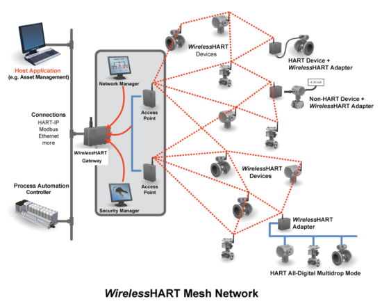 WirelessHART Overview Wi Fi Vitae wirelesshart-overview-wi-fi-vitae