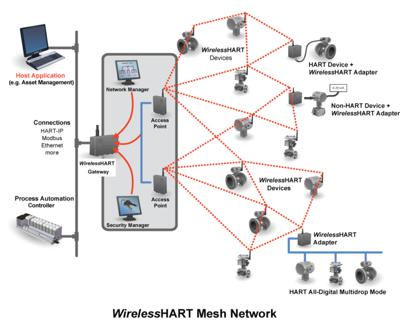 WirelessHART Overview - Wi-Fi Vitae