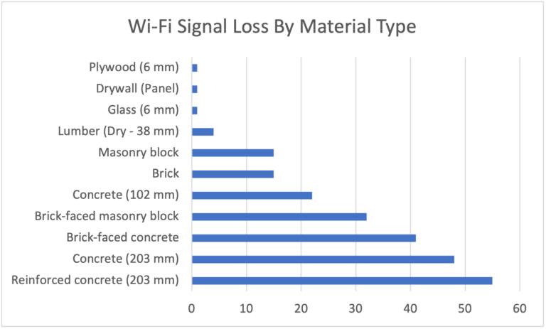 Wall Attenuation Measurements - Wi-Fi Vitae