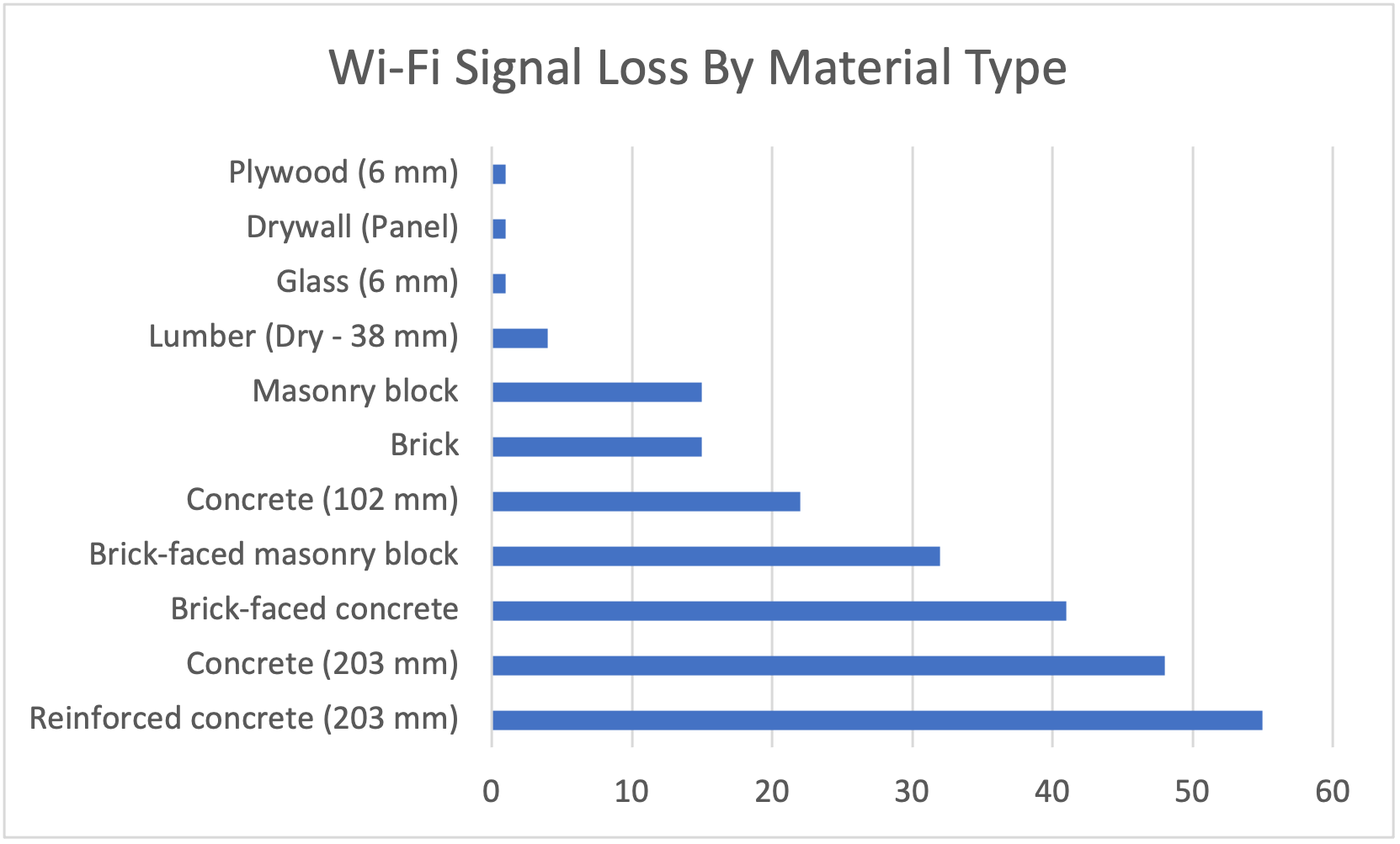 Which Building Materials Can Block Wifi Signals at Richard Whittington blog