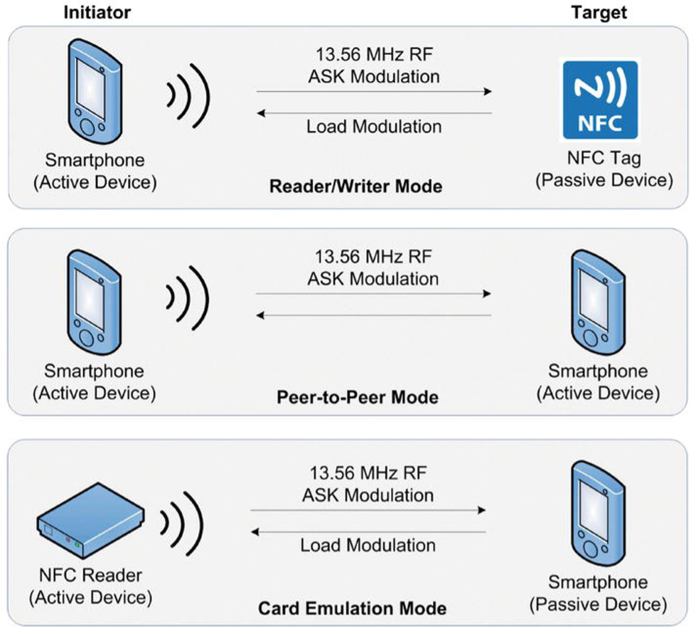 NFC Technology